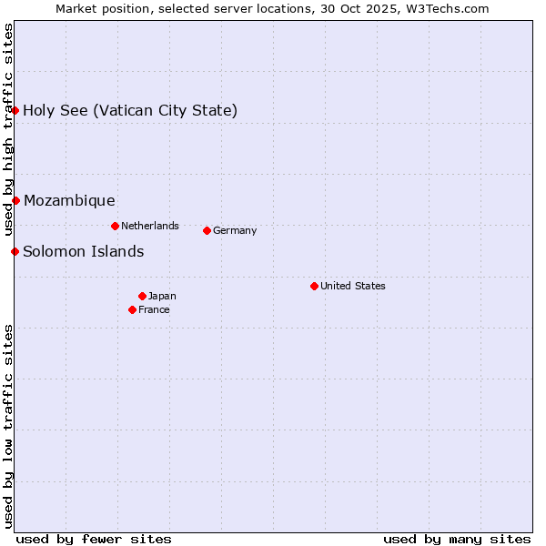 Market position of Mozambique vs. Holy See (Vatican City State) vs. Solomon Islands