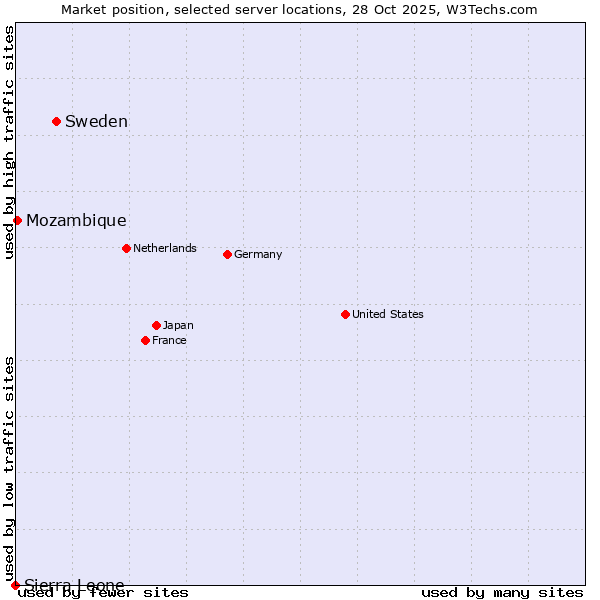 Market position of Sweden vs. Mozambique vs. Sierra Leone