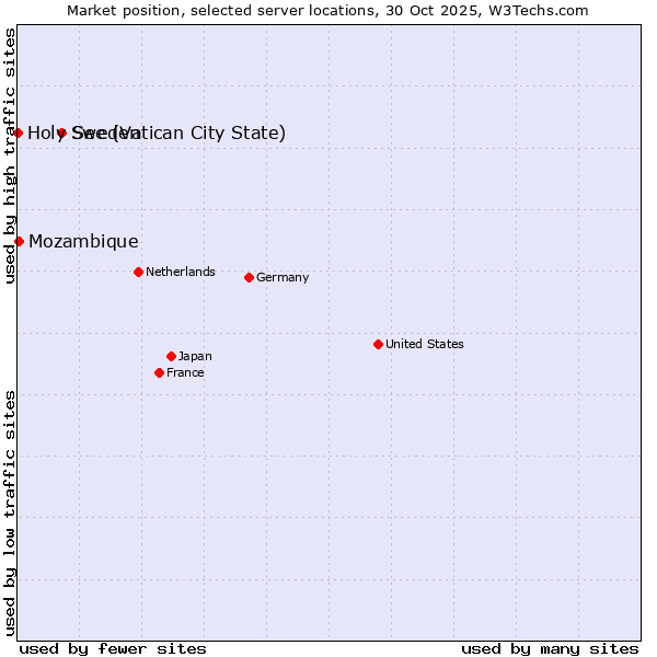 Market position of Sweden vs. Mozambique vs. Holy See (Vatican City State)