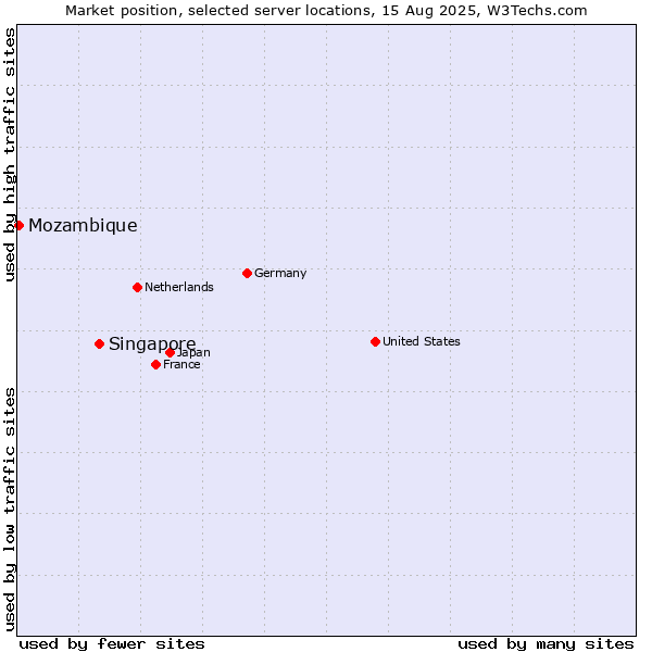 Market position of Singapore vs. Mozambique