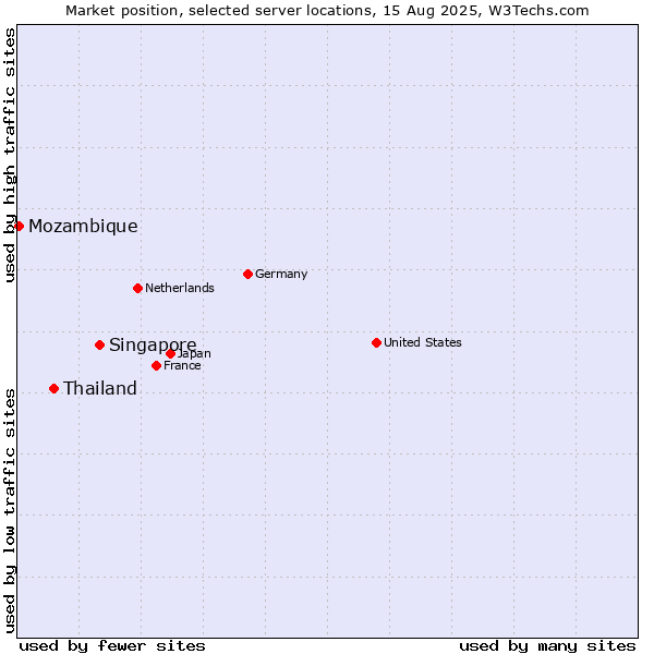 Market position of Singapore vs. Thailand vs. Mozambique