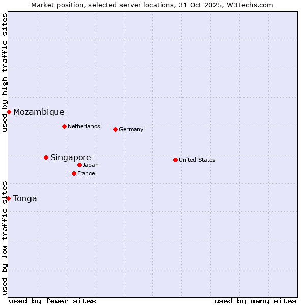 Market position of Singapore vs. Mozambique vs. Tonga