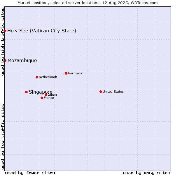 Market position of Singapore vs. Mozambique vs. Holy See (Vatican City State)