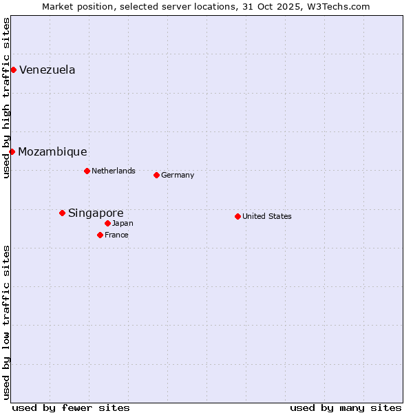 Market position of Singapore vs. Venezuela vs. Mozambique