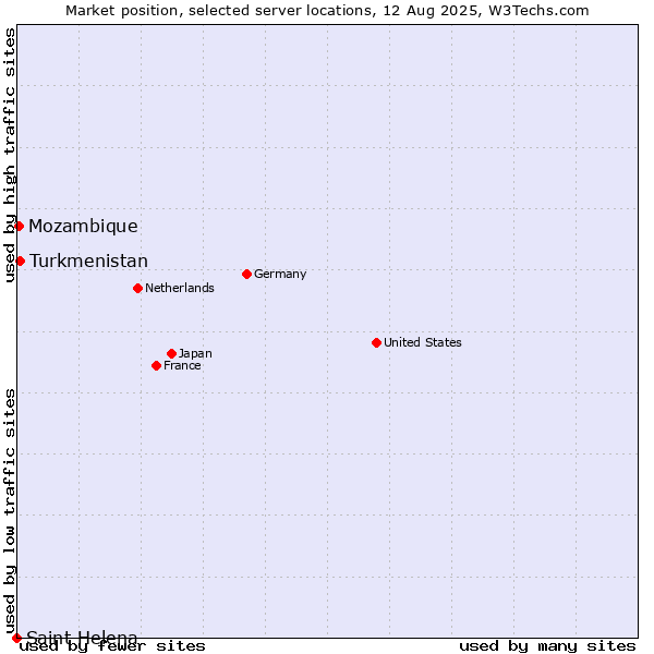 Market position of Turkmenistan vs. Mozambique vs. Saint Helena