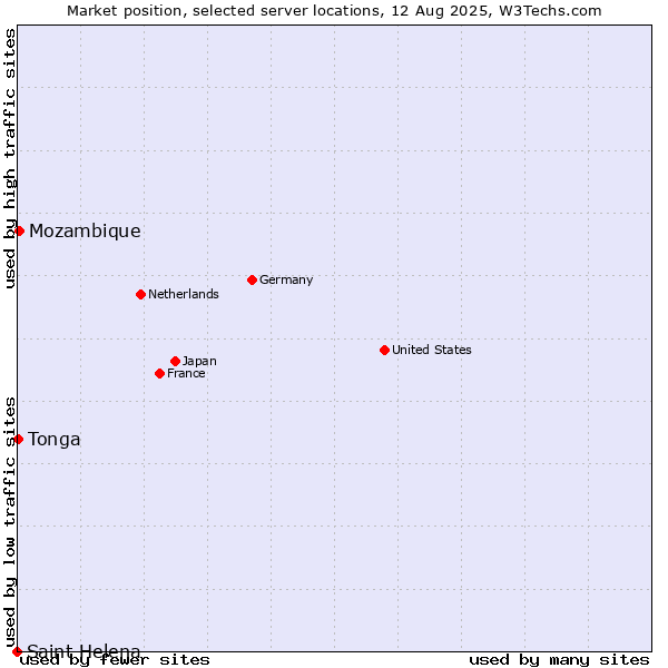Market position of Mozambique vs. Tonga vs. Saint Helena