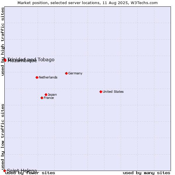 Market position of Mozambique vs. Trinidad and Tobago vs. Saint Helena