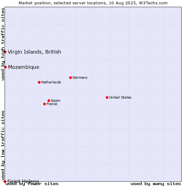 Market position of Mozambique vs. Virgin Islands, British vs. Saint Helena