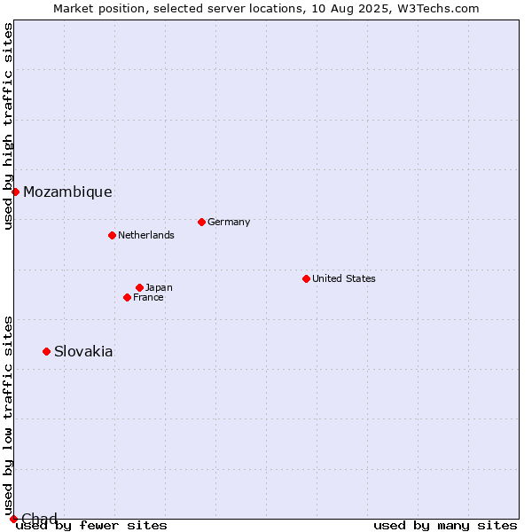 Market position of Slovakia vs. Mozambique vs. Chad