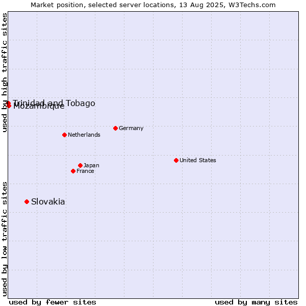 Market position of Slovakia vs. Mozambique vs. Trinidad and Tobago