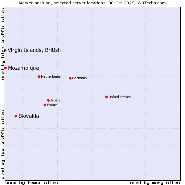 Market position of Slovakia vs. Mozambique vs. Virgin Islands, British