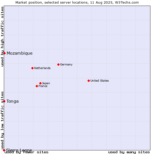 Market position of Mozambique vs. Tonga vs. Sierra Leone