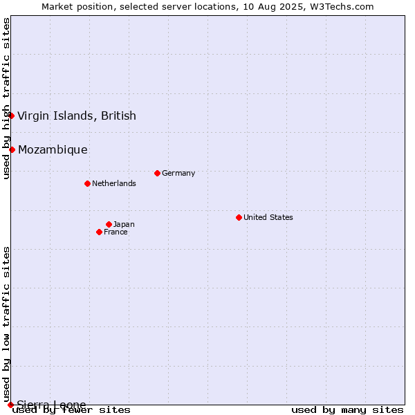 Market position of Mozambique vs. Virgin Islands, British vs. Sierra Leone