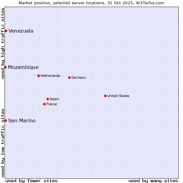 Market position of Venezuela vs. San Marino vs. Mozambique