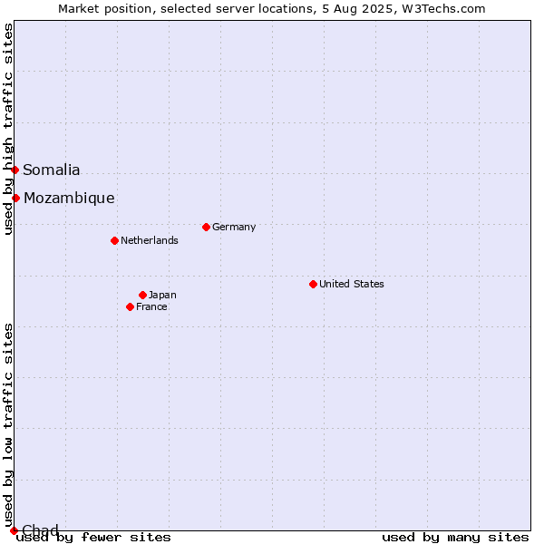 Market position of Mozambique vs. Somalia vs. Chad