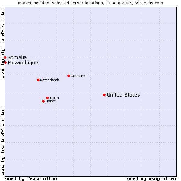 Market position of United States vs. Mozambique vs. Somalia