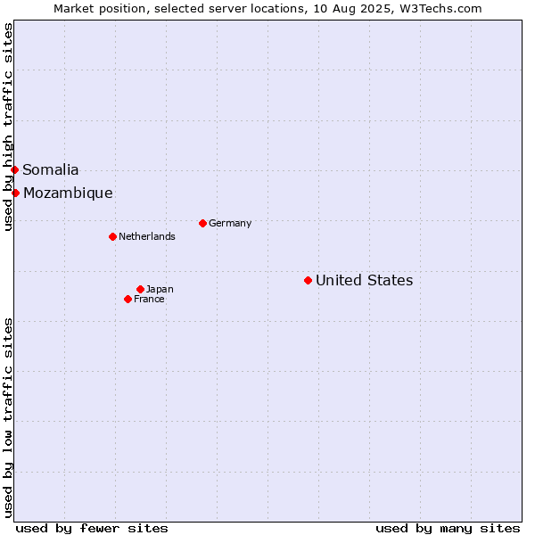 Market position of United States and territories vs. Mozambique vs. Somalia