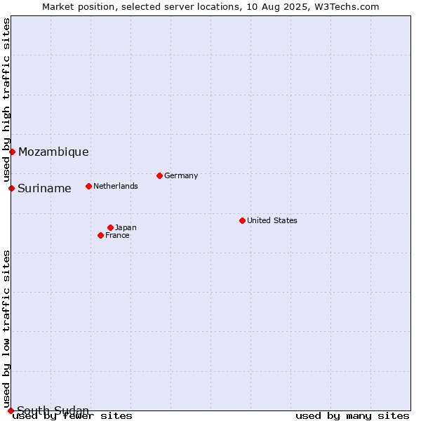 Market position of Mozambique vs. Suriname vs. South Sudan