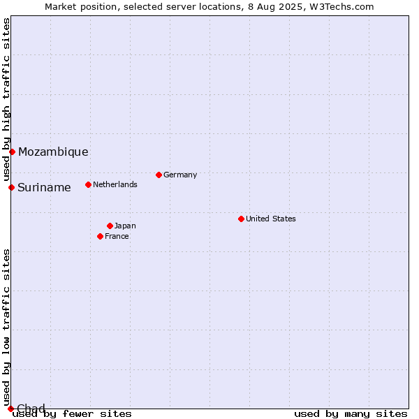 Market position of Mozambique vs. Suriname vs. Chad