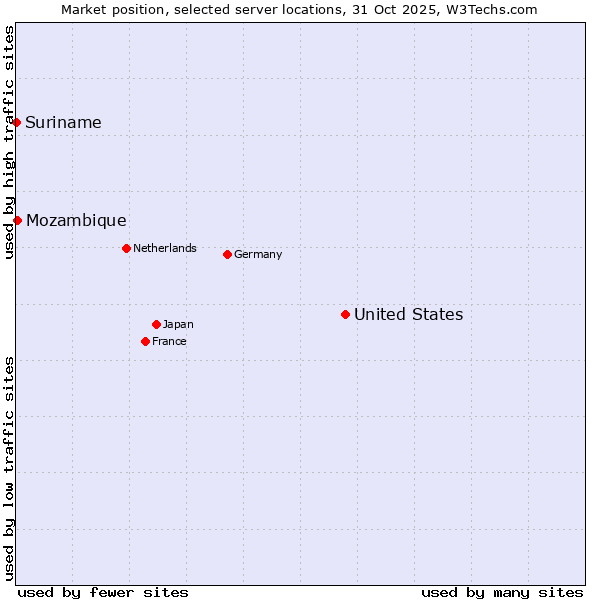 Market position of United States and territories vs. Mozambique vs. Suriname
