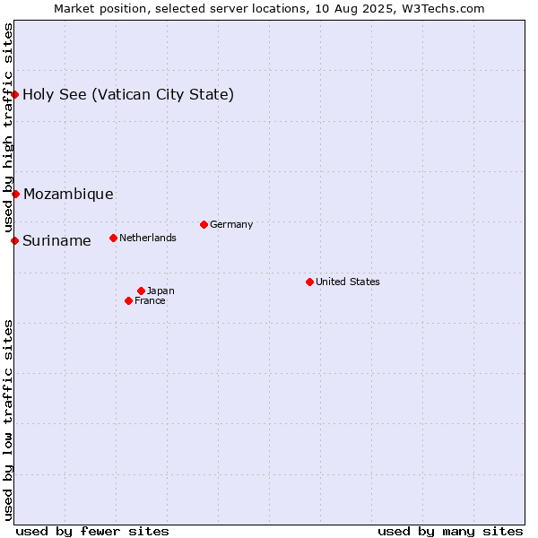 Market position of Mozambique vs. Holy See (Vatican City State) vs. Suriname