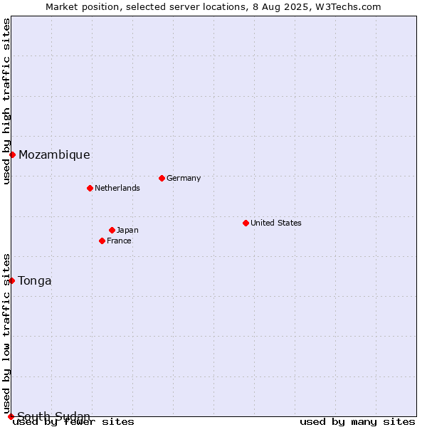 Market position of Mozambique vs. Tonga vs. South Sudan