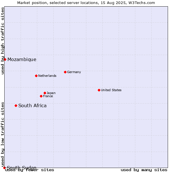 Market position of South Africa vs. Mozambique vs. South Sudan