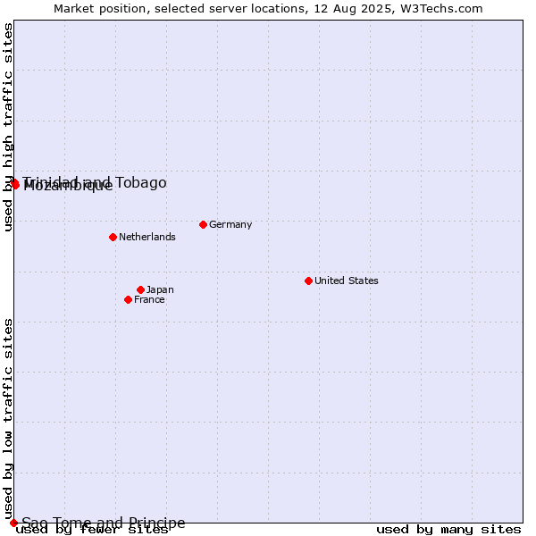 Market position of Mozambique vs. Trinidad and Tobago vs. Sao Tome and Principe