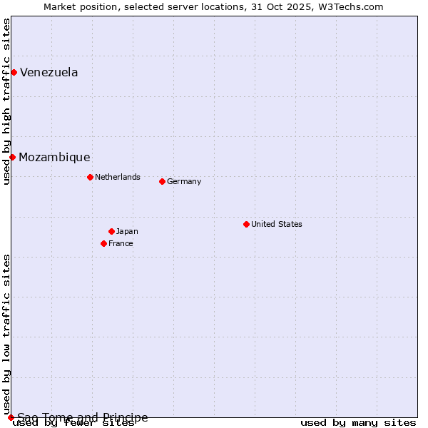 Market position of Venezuela vs. Mozambique vs. Sao Tome and Principe