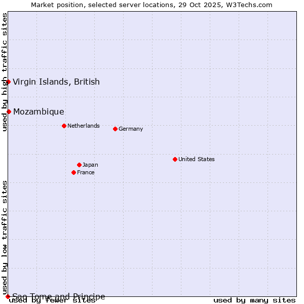 Market position of Mozambique vs. Virgin Islands, British vs. Sao Tome and Principe