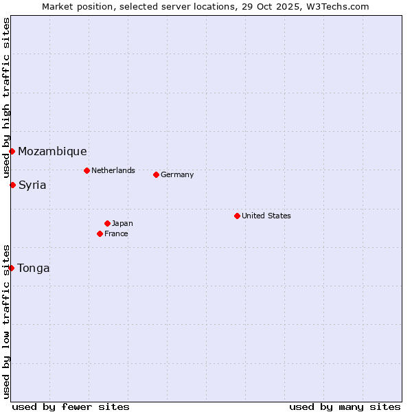 Market position of Syria vs. Mozambique vs. Tonga