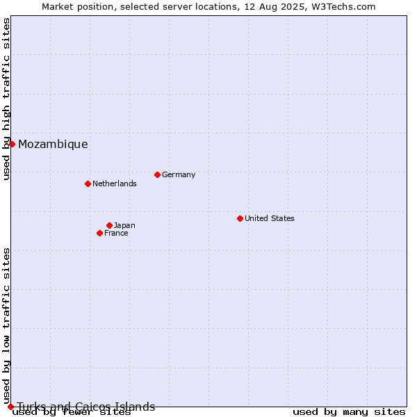 Market position of Mozambique vs. Turks and Caicos Islands