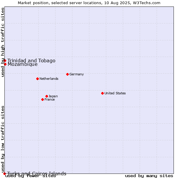 Market position of Mozambique vs. Trinidad and Tobago vs. Turks and Caicos Islands