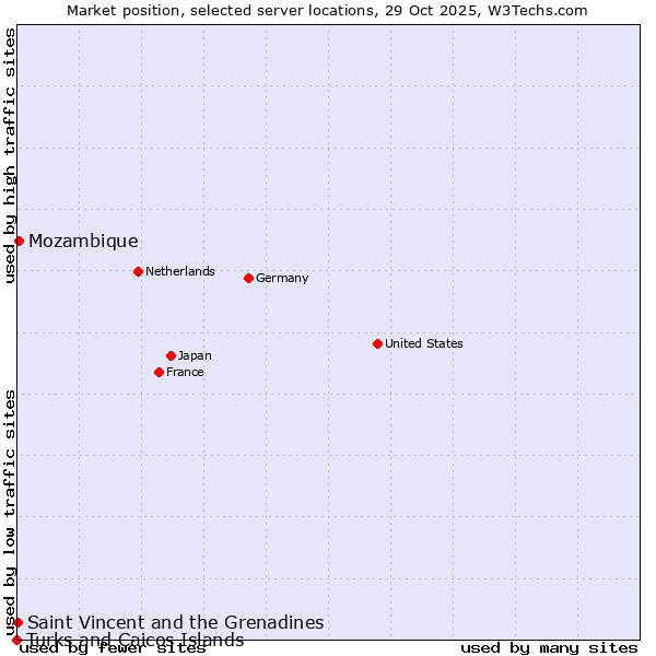 Market position of Mozambique vs. Saint Vincent and the Grenadines vs. Turks and Caicos Islands