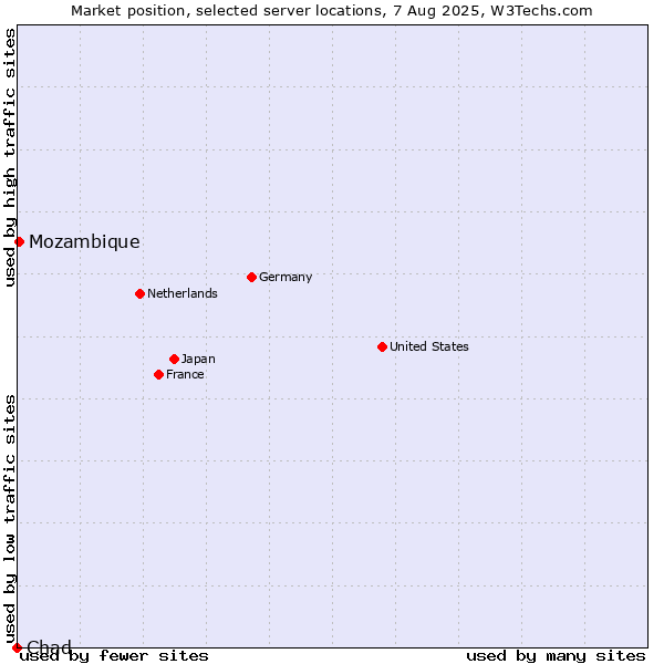 Market position of Mozambique vs. Chad