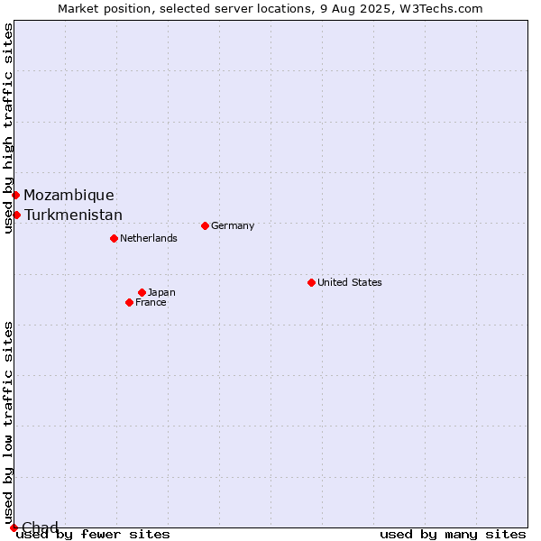 Market position of Turkmenistan vs. Mozambique vs. Chad