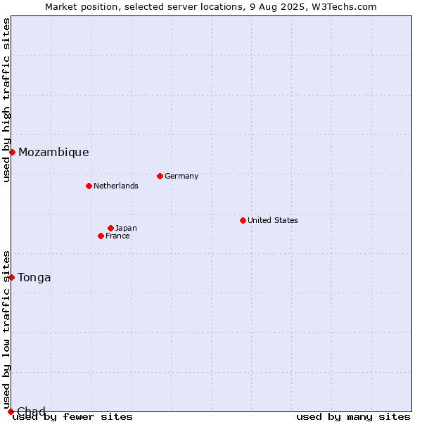 Market position of Mozambique vs. Tonga vs. Chad