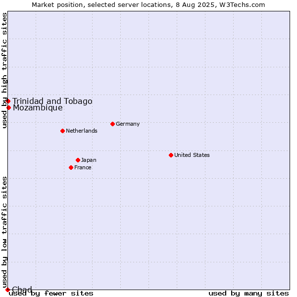 Market position of Mozambique vs. Trinidad and Tobago vs. Chad