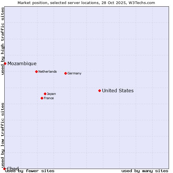 Market position of United States and territories vs. Mozambique vs. Chad