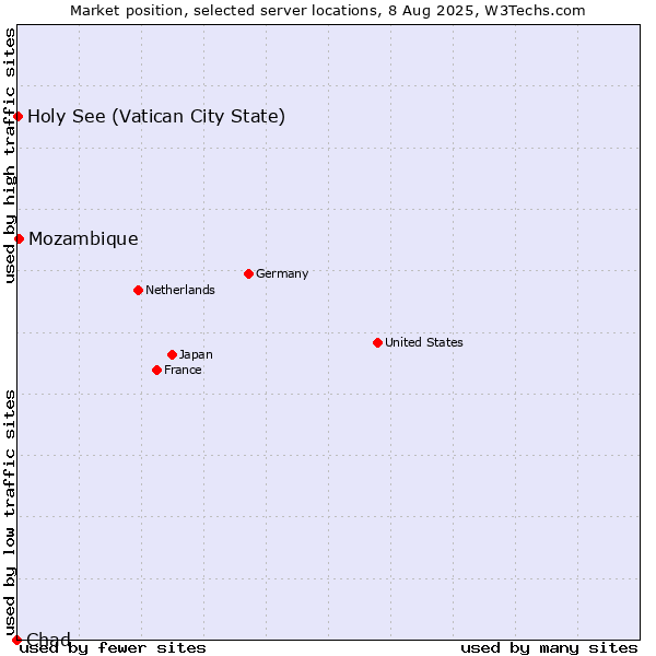 Market position of Mozambique vs. Holy See (Vatican City State) vs. Chad
