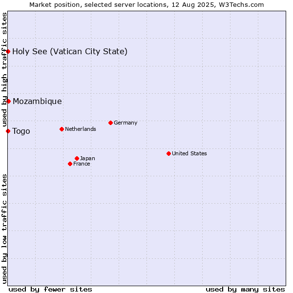 Market position of Mozambique vs. Holy See (Vatican City State) vs. Togo