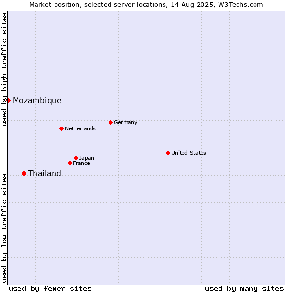 Market position of Thailand vs. Mozambique