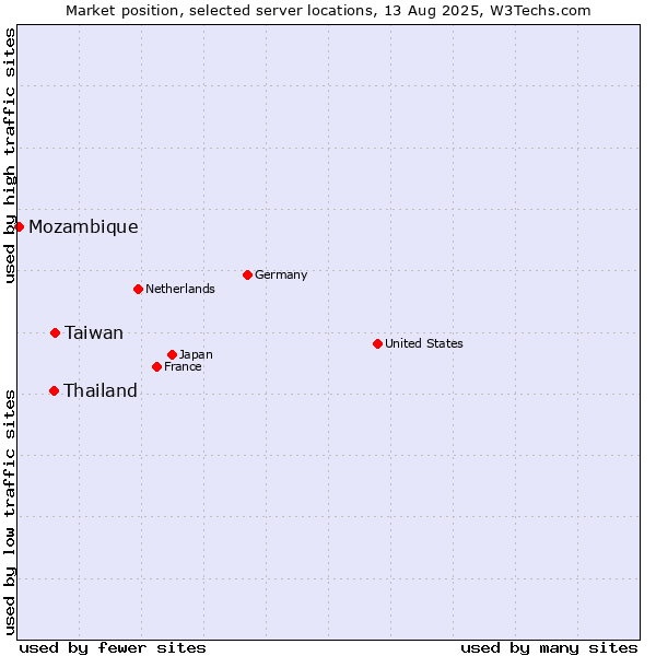 Market position of Taiwan vs. Thailand vs. Mozambique
