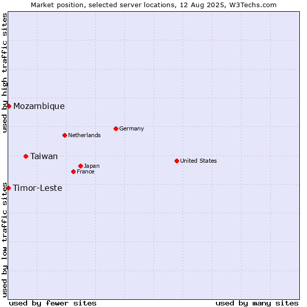 Market position of Taiwan vs. Mozambique vs. Timor-Leste