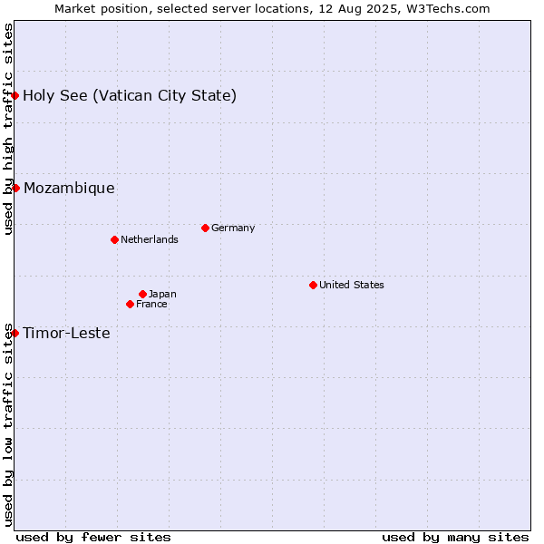 Market position of Mozambique vs. Holy See (Vatican City State) vs. Timor-Leste
