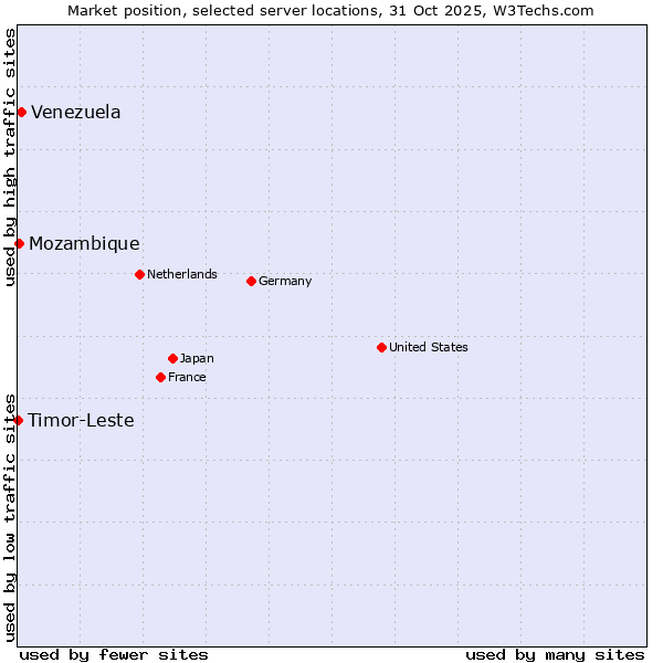 Market position of Venezuela vs. Mozambique vs. Timor-Leste