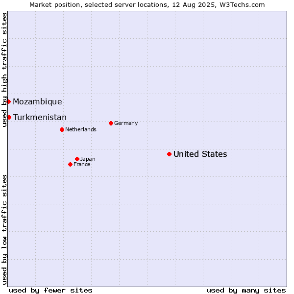 Market position of United States vs. Turkmenistan vs. Mozambique