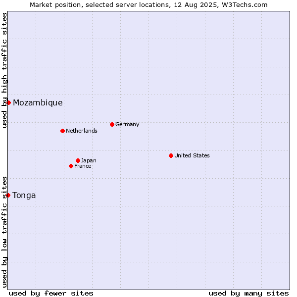 Market position of Mozambique vs. Tonga