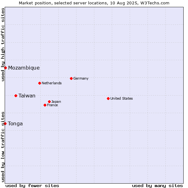 Market position of Taiwan vs. Mozambique vs. Tonga