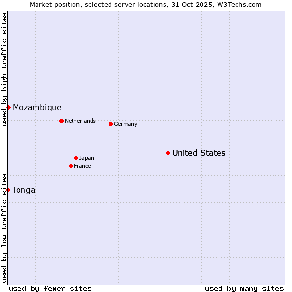 Market position of United States vs. Mozambique vs. Tonga